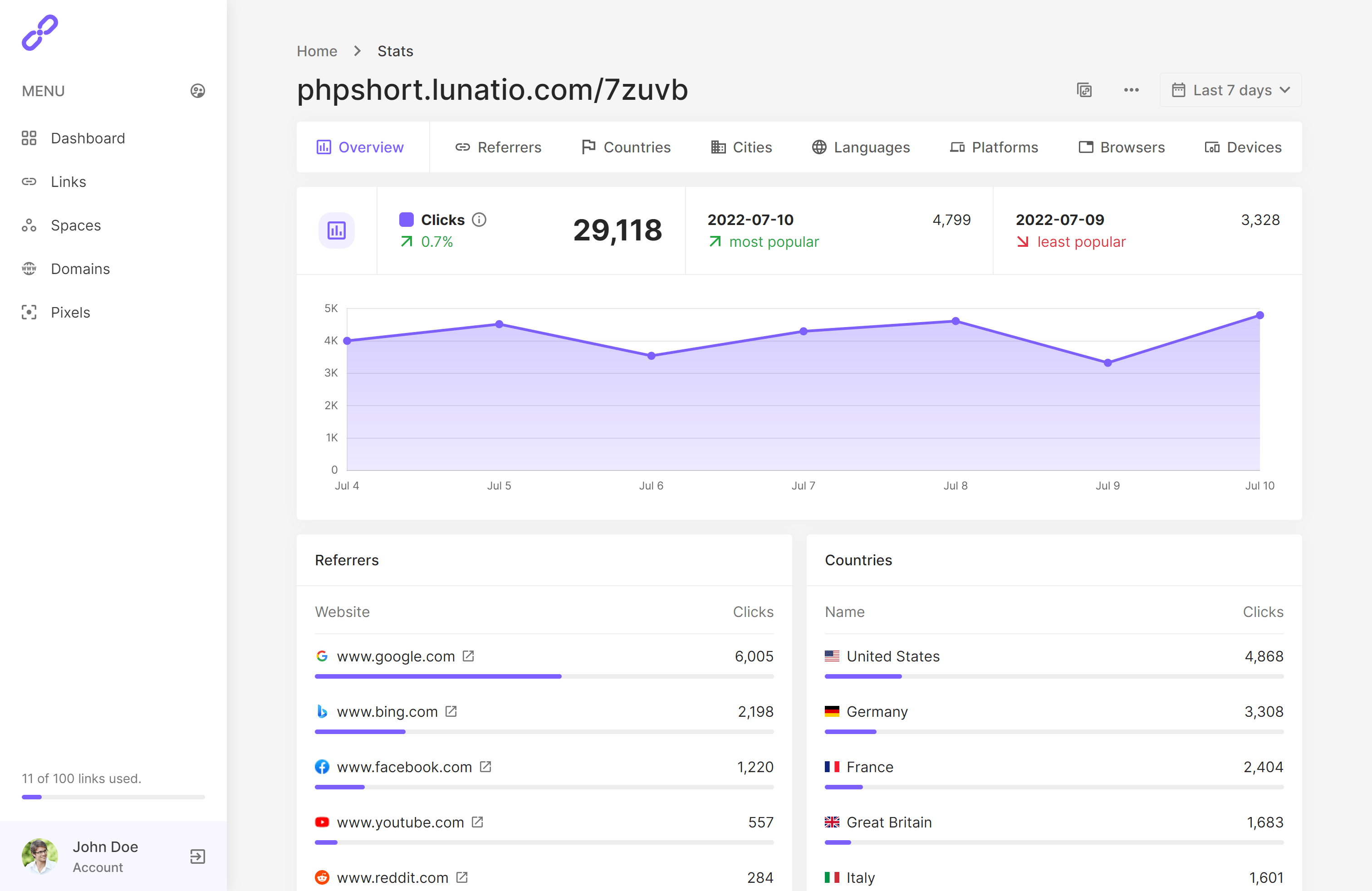 phpShort stats overview